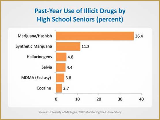 La DEA déclassifie les cannabinoïdes synthétiques