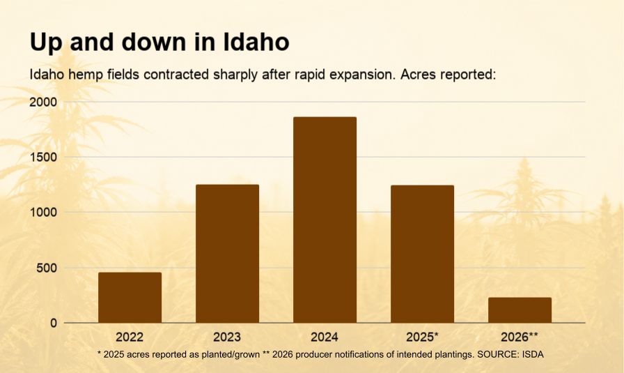 producteurs chanvre - Les producteurs de chanvre de l'Idaho réduisent considérable